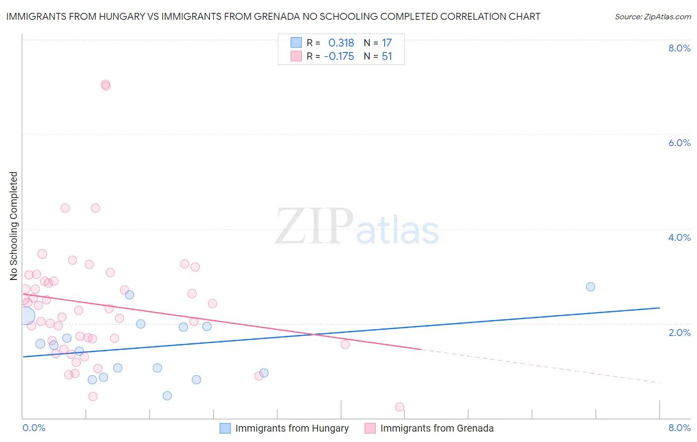 Immigrants from Hungary vs Immigrants from Grenada No Schooling Completed