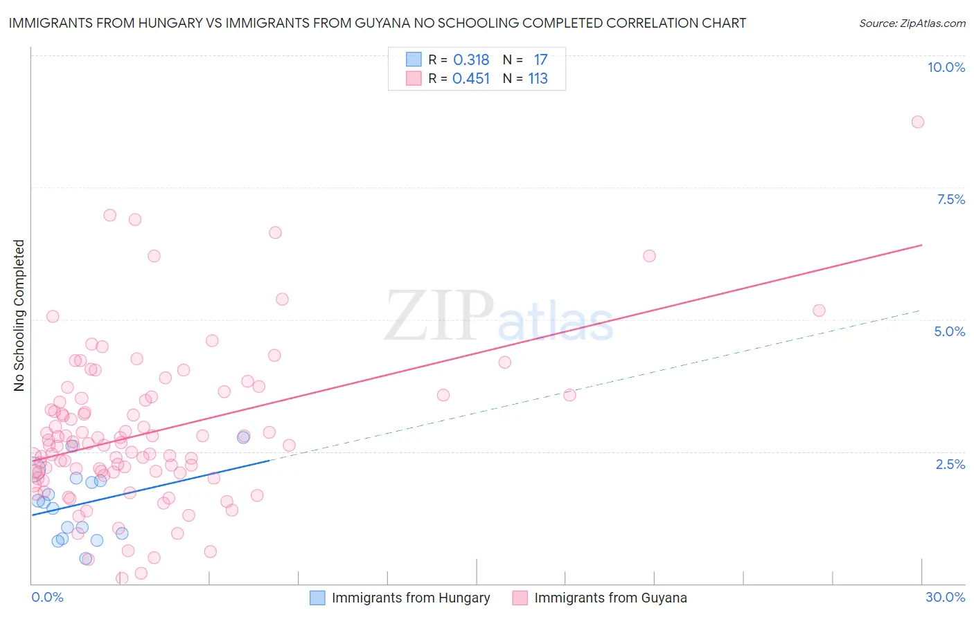 Immigrants from Hungary vs Immigrants from Guyana No Schooling Completed