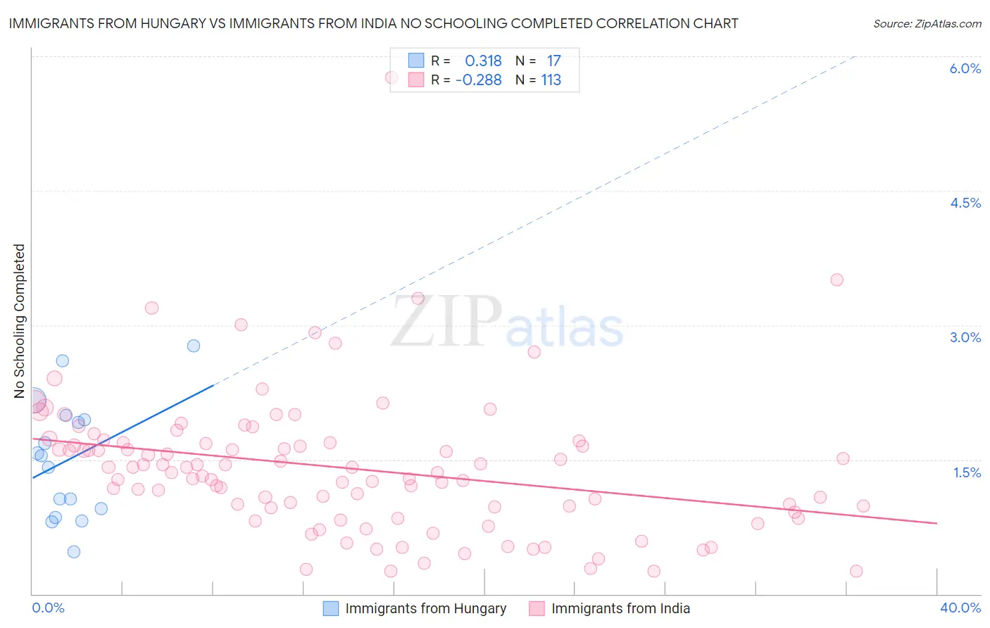 Immigrants from Hungary vs Immigrants from India No Schooling Completed