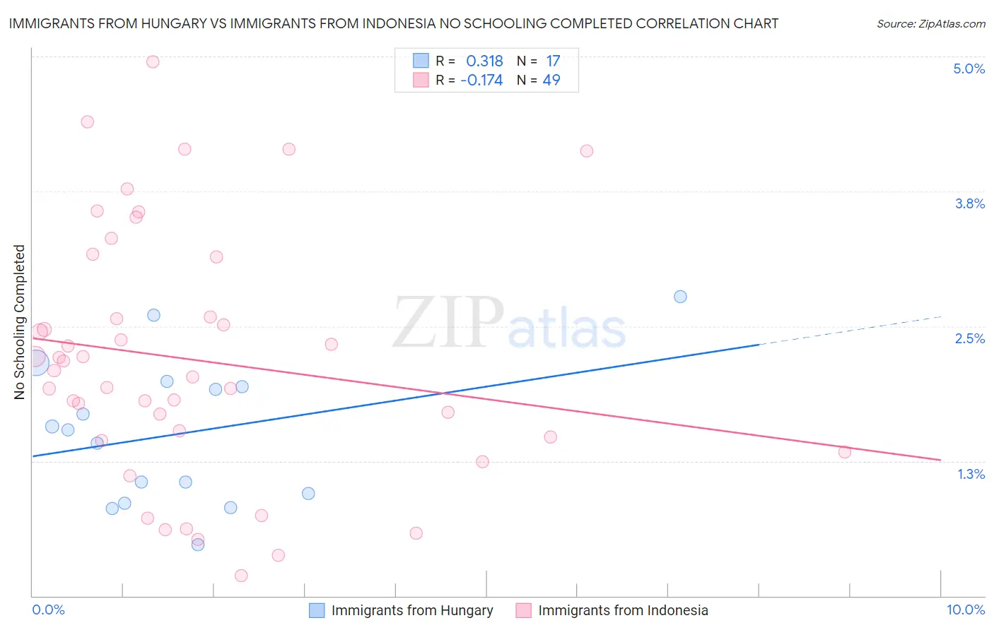 Immigrants from Hungary vs Immigrants from Indonesia No Schooling Completed