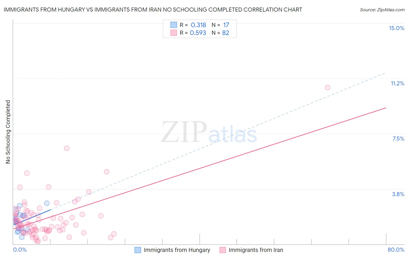 Immigrants from Hungary vs Immigrants from Iran No Schooling Completed