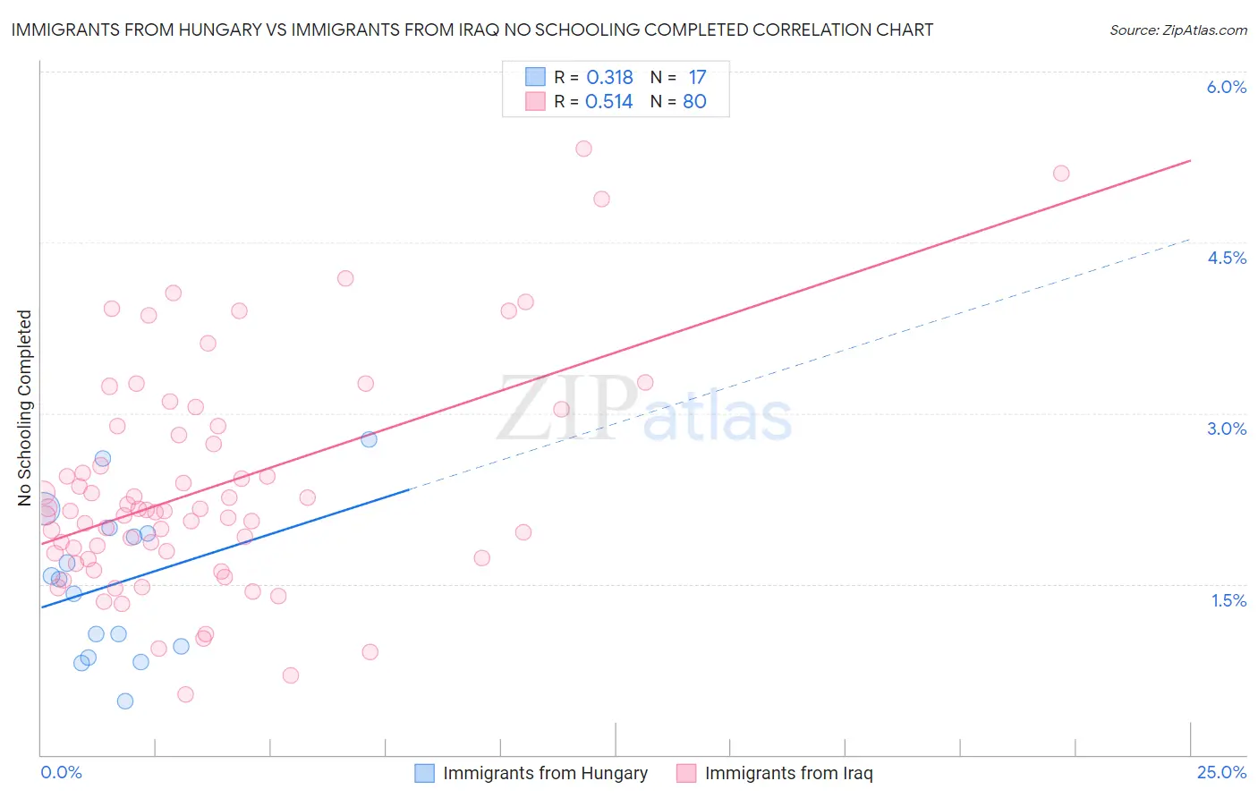 Immigrants from Hungary vs Immigrants from Iraq No Schooling Completed