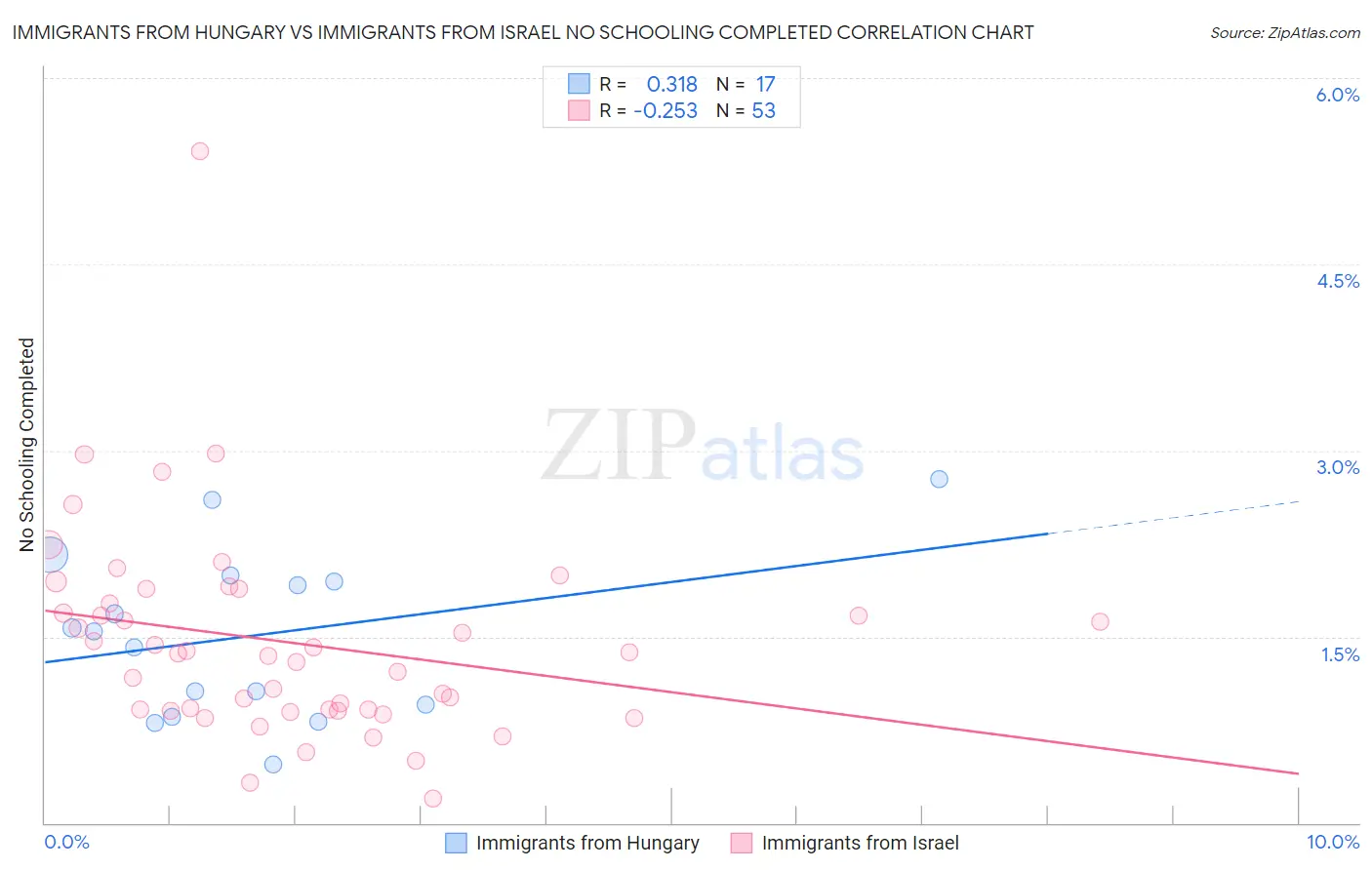 Immigrants from Hungary vs Immigrants from Israel No Schooling Completed
