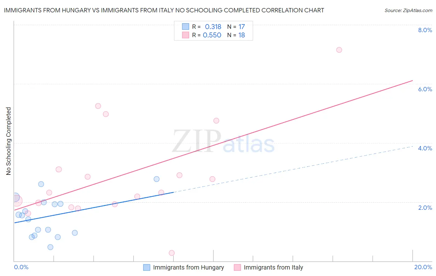 Immigrants from Hungary vs Immigrants from Italy No Schooling Completed