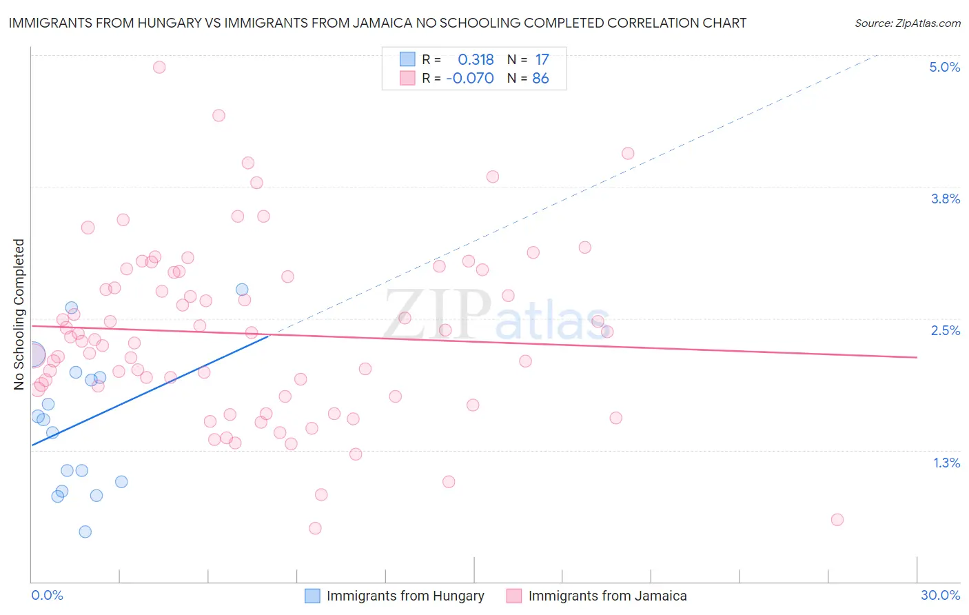 Immigrants from Hungary vs Immigrants from Jamaica No Schooling Completed