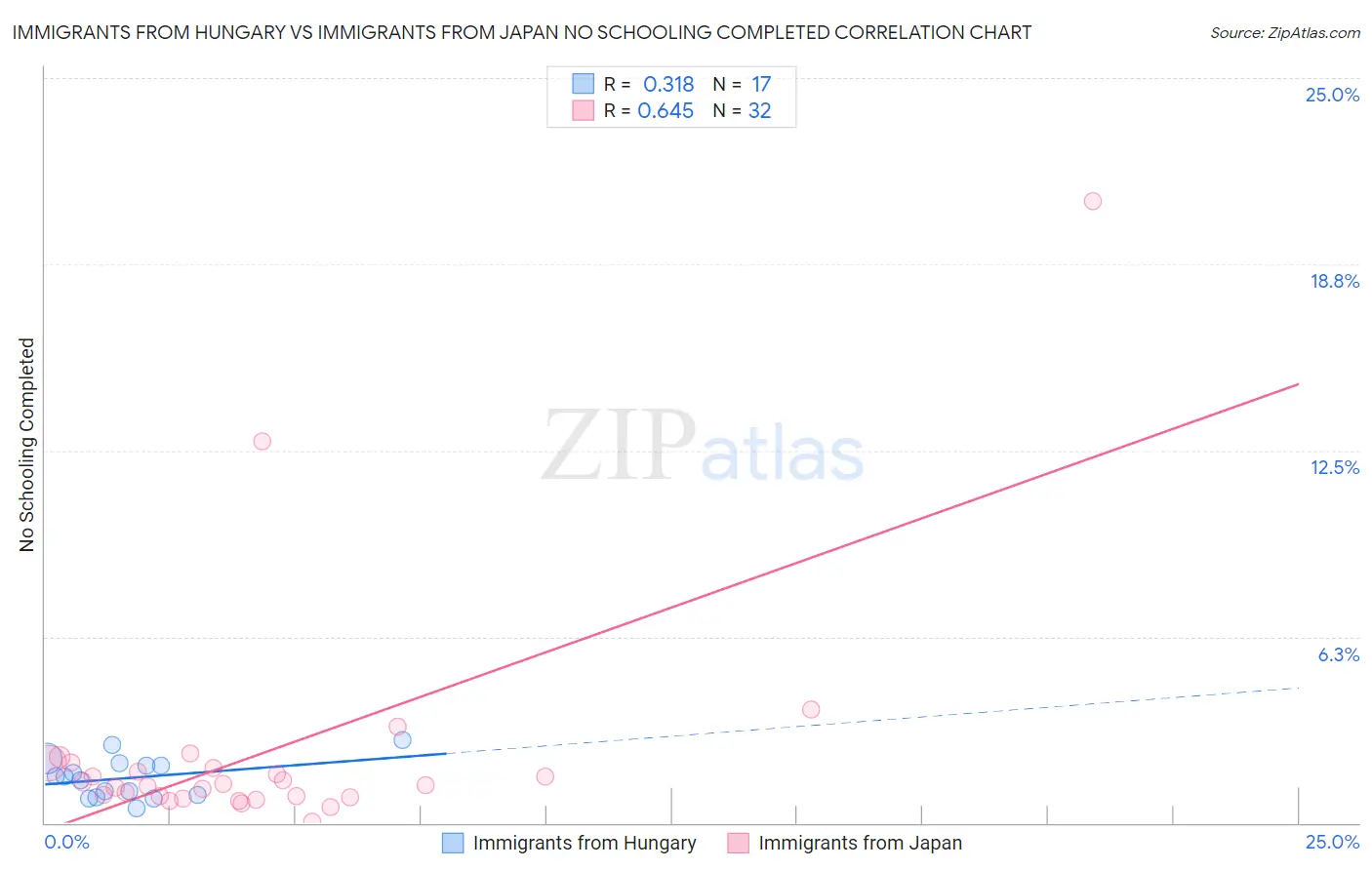 Immigrants from Hungary vs Immigrants from Japan No Schooling Completed