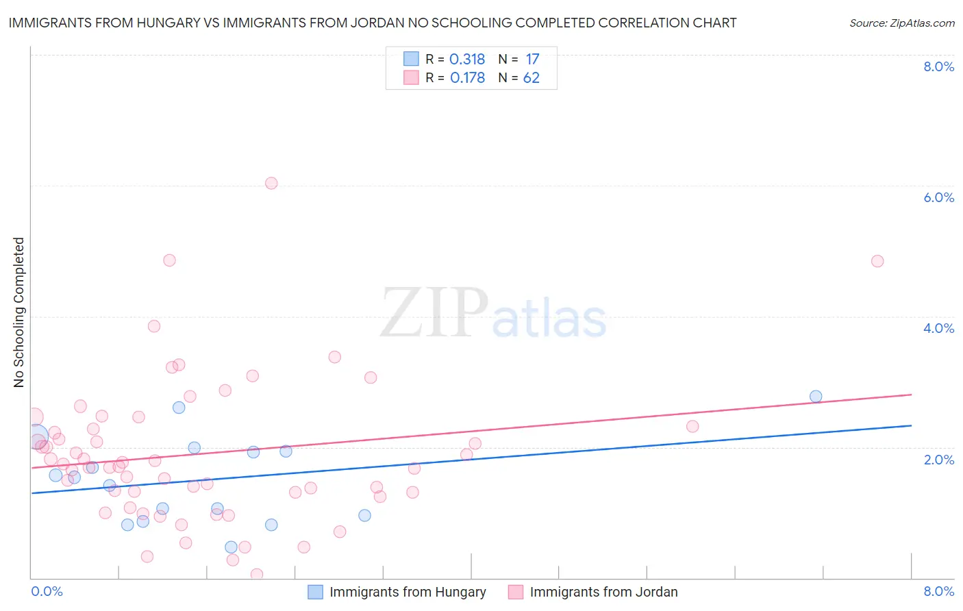 Immigrants from Hungary vs Immigrants from Jordan No Schooling Completed