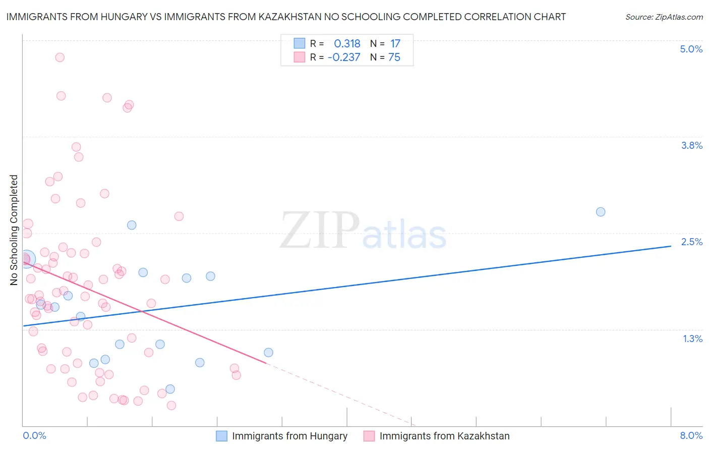 Immigrants from Hungary vs Immigrants from Kazakhstan No Schooling Completed