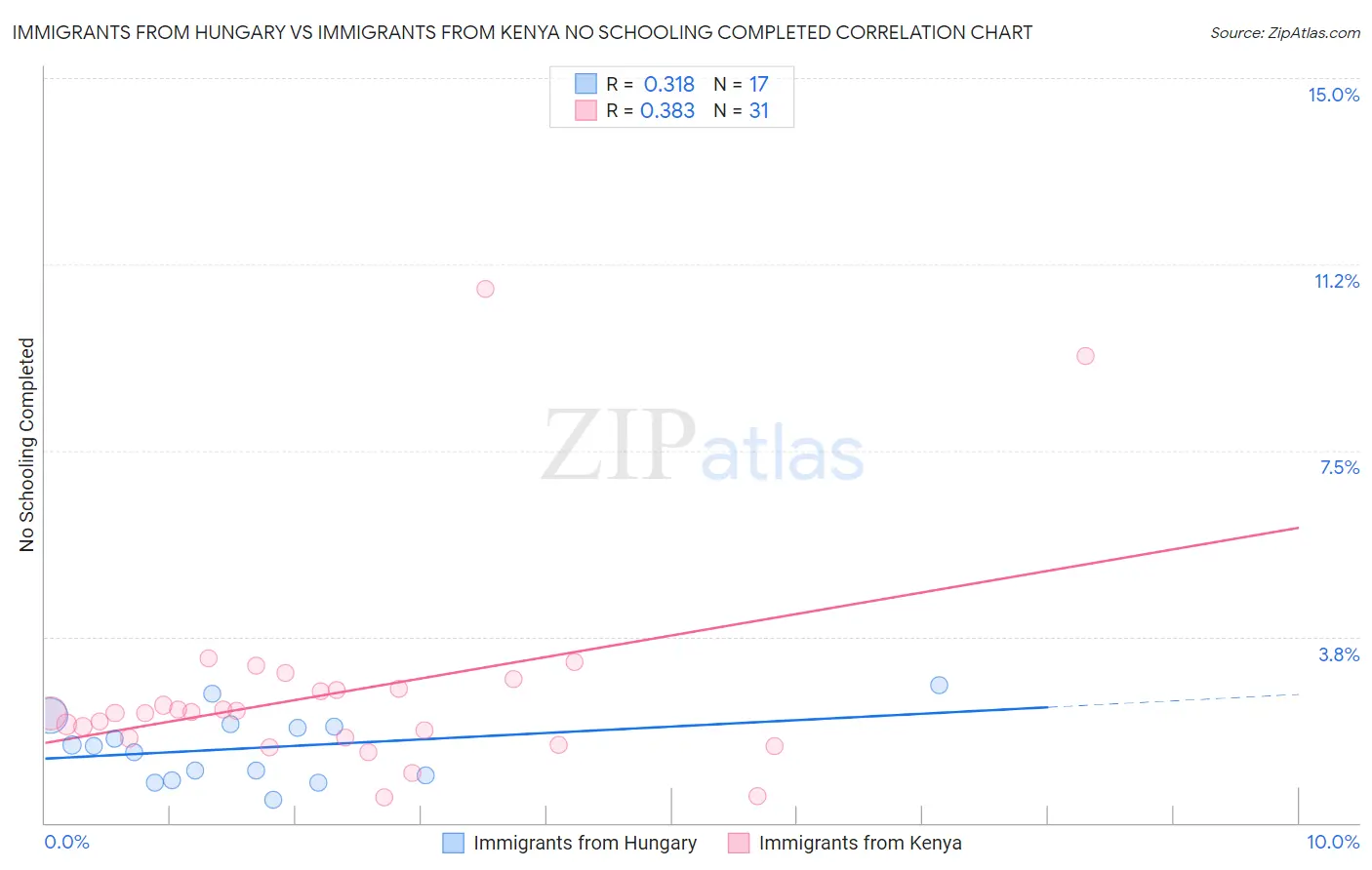 Immigrants from Hungary vs Immigrants from Kenya No Schooling Completed