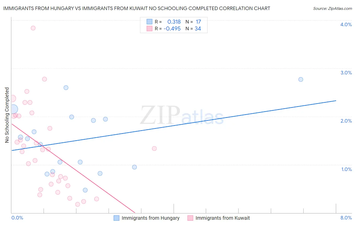 Immigrants from Hungary vs Immigrants from Kuwait No Schooling Completed