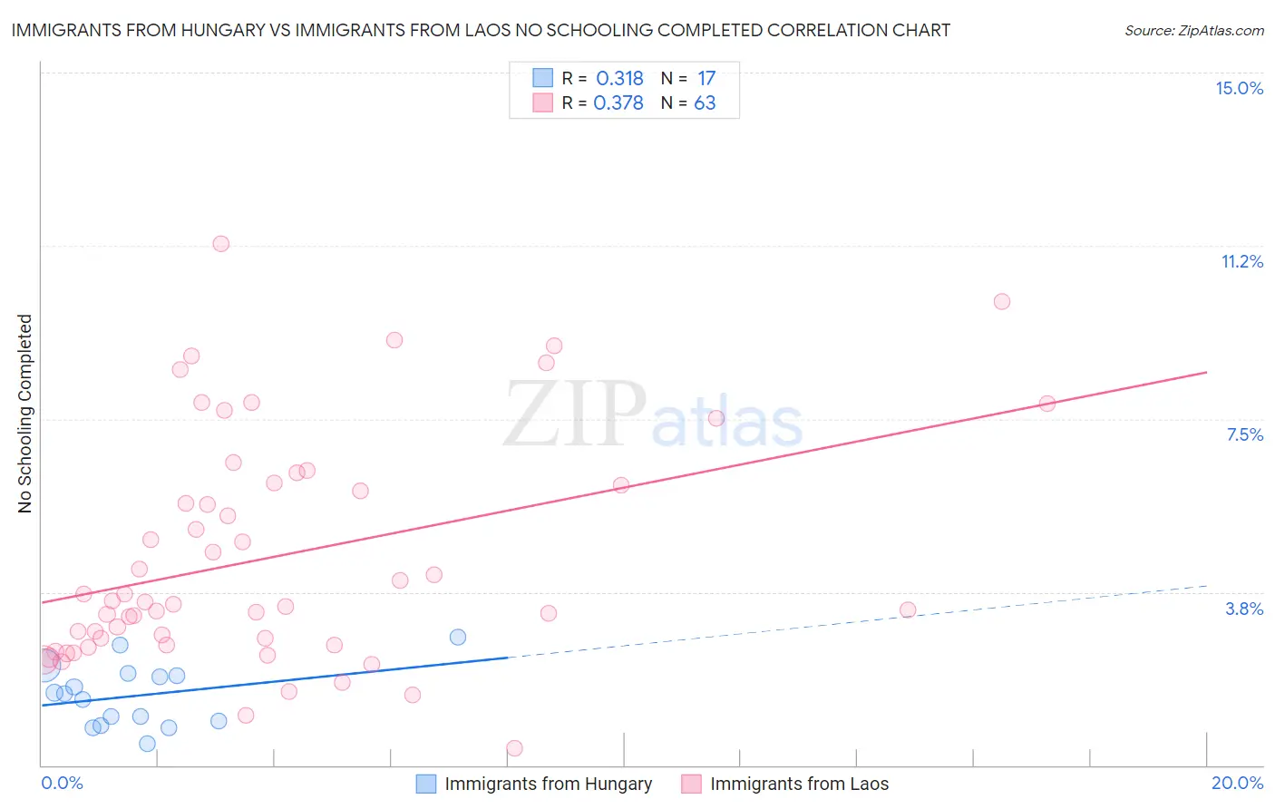 Immigrants from Hungary vs Immigrants from Laos No Schooling Completed
