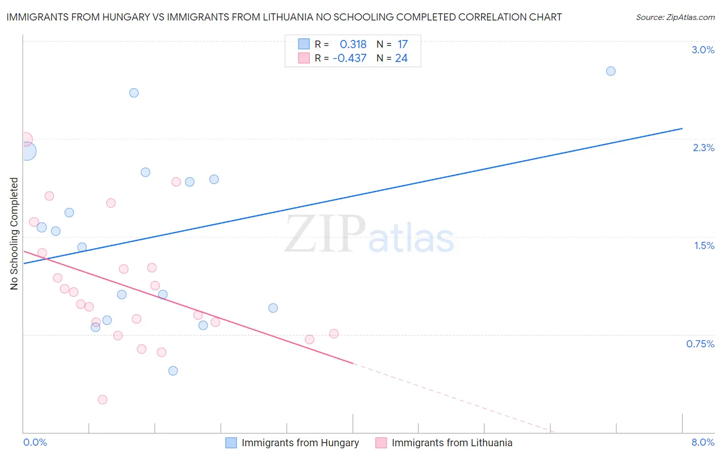 Immigrants from Hungary vs Immigrants from Lithuania No Schooling Completed