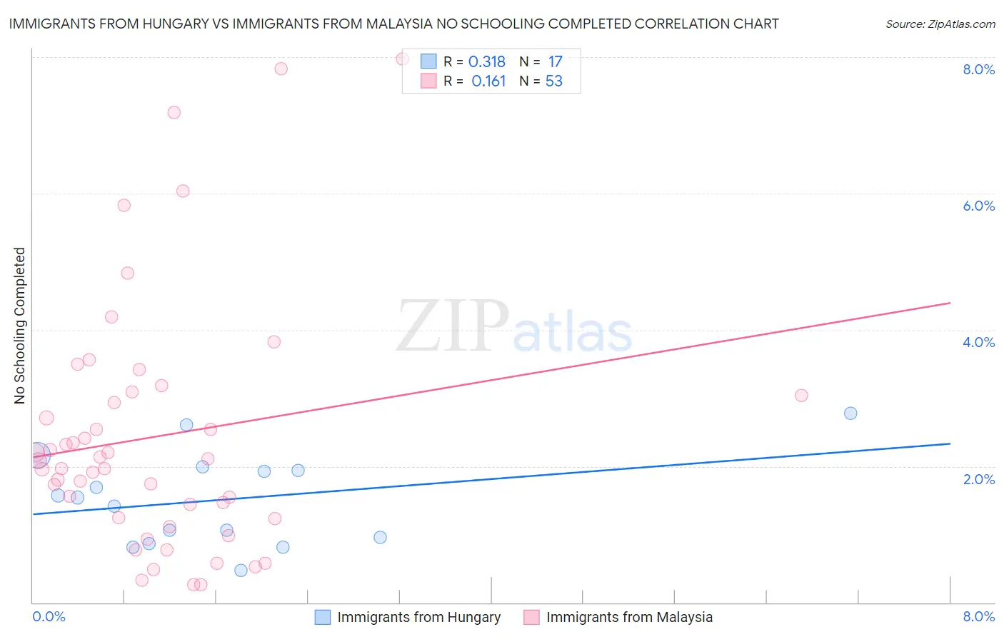 Immigrants from Hungary vs Immigrants from Malaysia No Schooling Completed