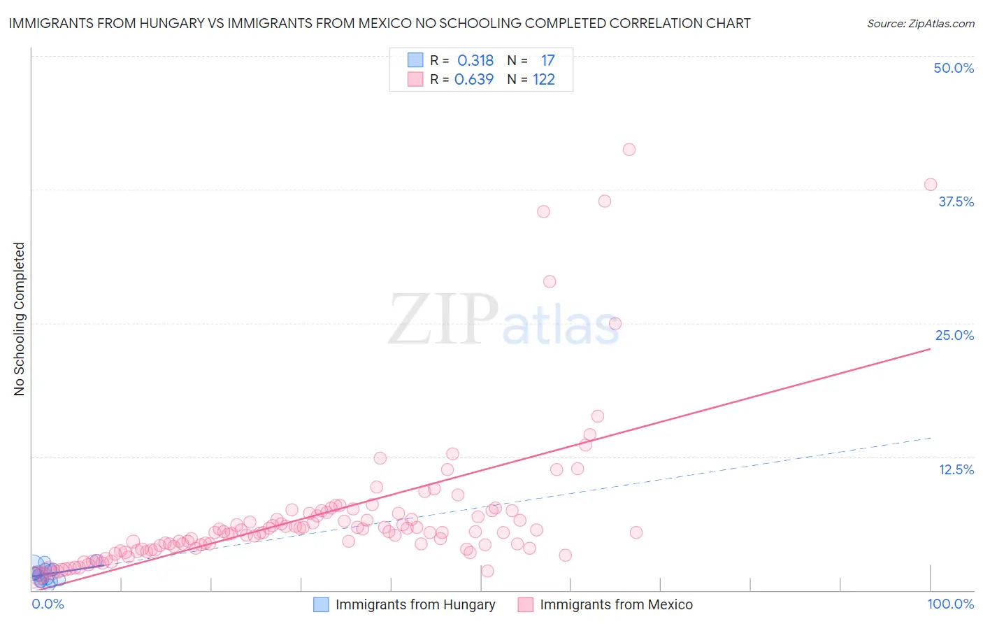 Immigrants from Hungary vs Immigrants from Mexico No Schooling Completed