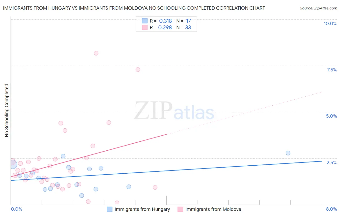 Immigrants from Hungary vs Immigrants from Moldova No Schooling Completed