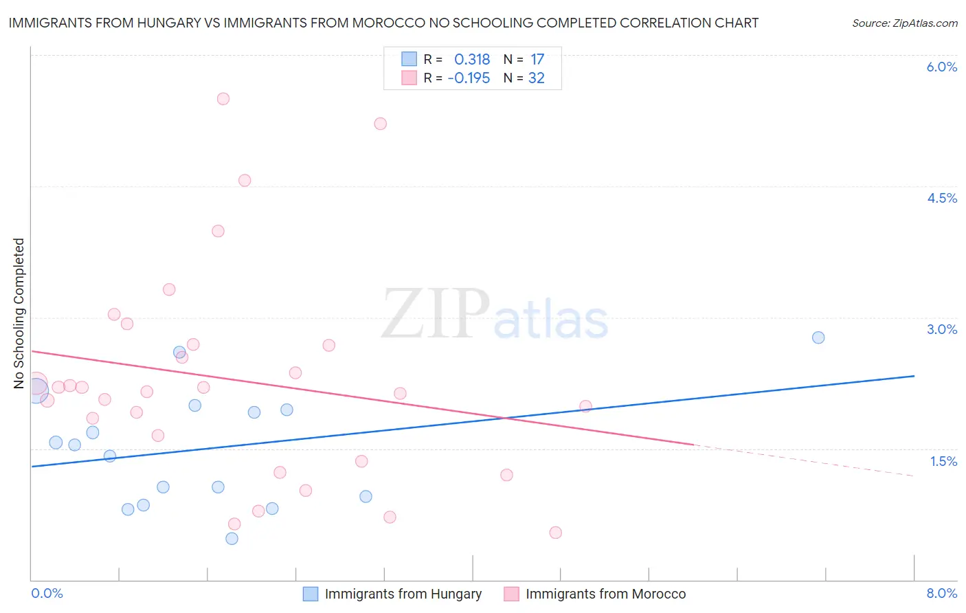 Immigrants from Hungary vs Immigrants from Morocco No Schooling Completed
