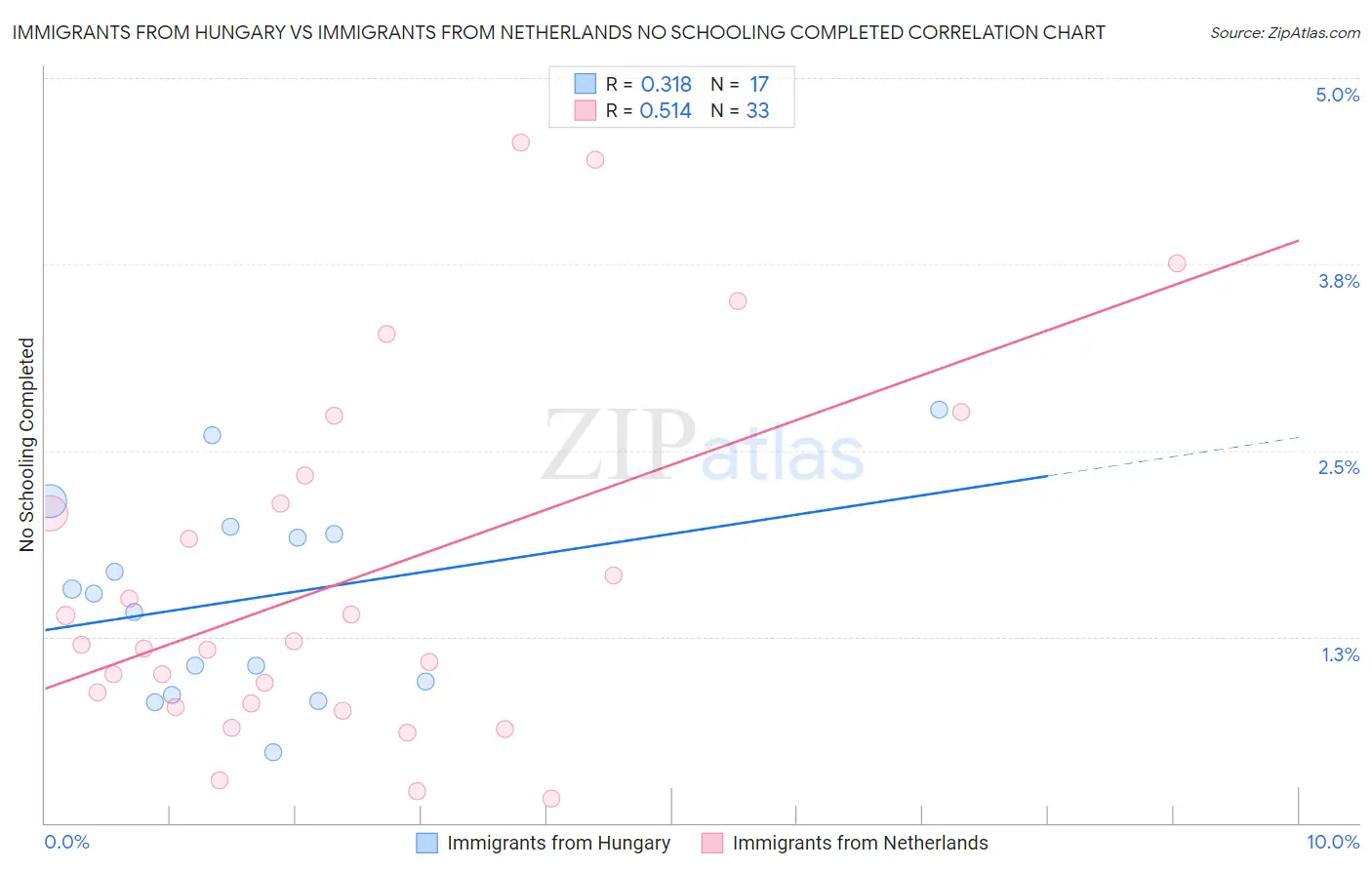 Immigrants from Hungary vs Immigrants from Netherlands No Schooling Completed