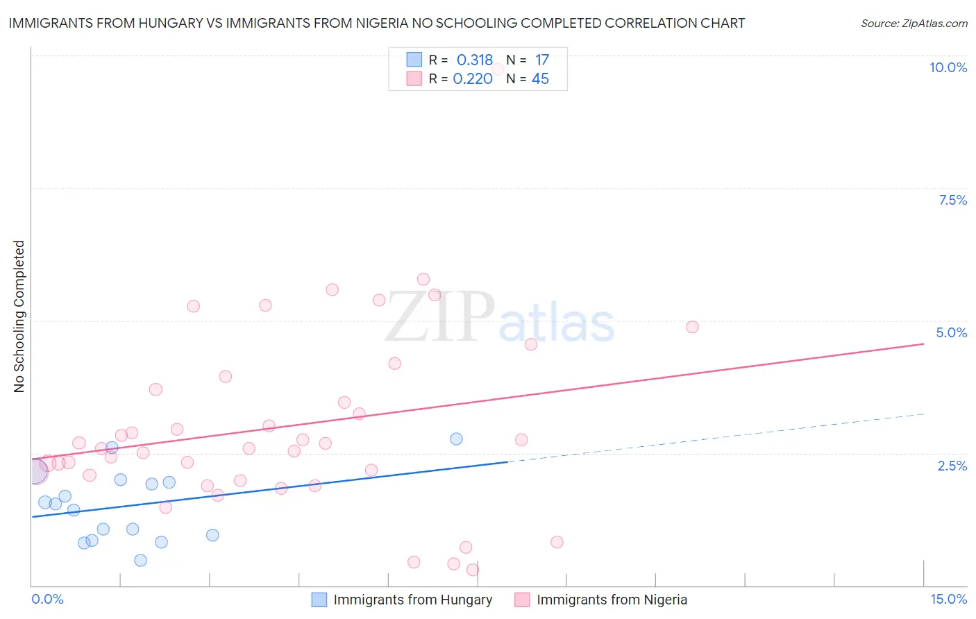 Immigrants from Hungary vs Immigrants from Nigeria No Schooling Completed