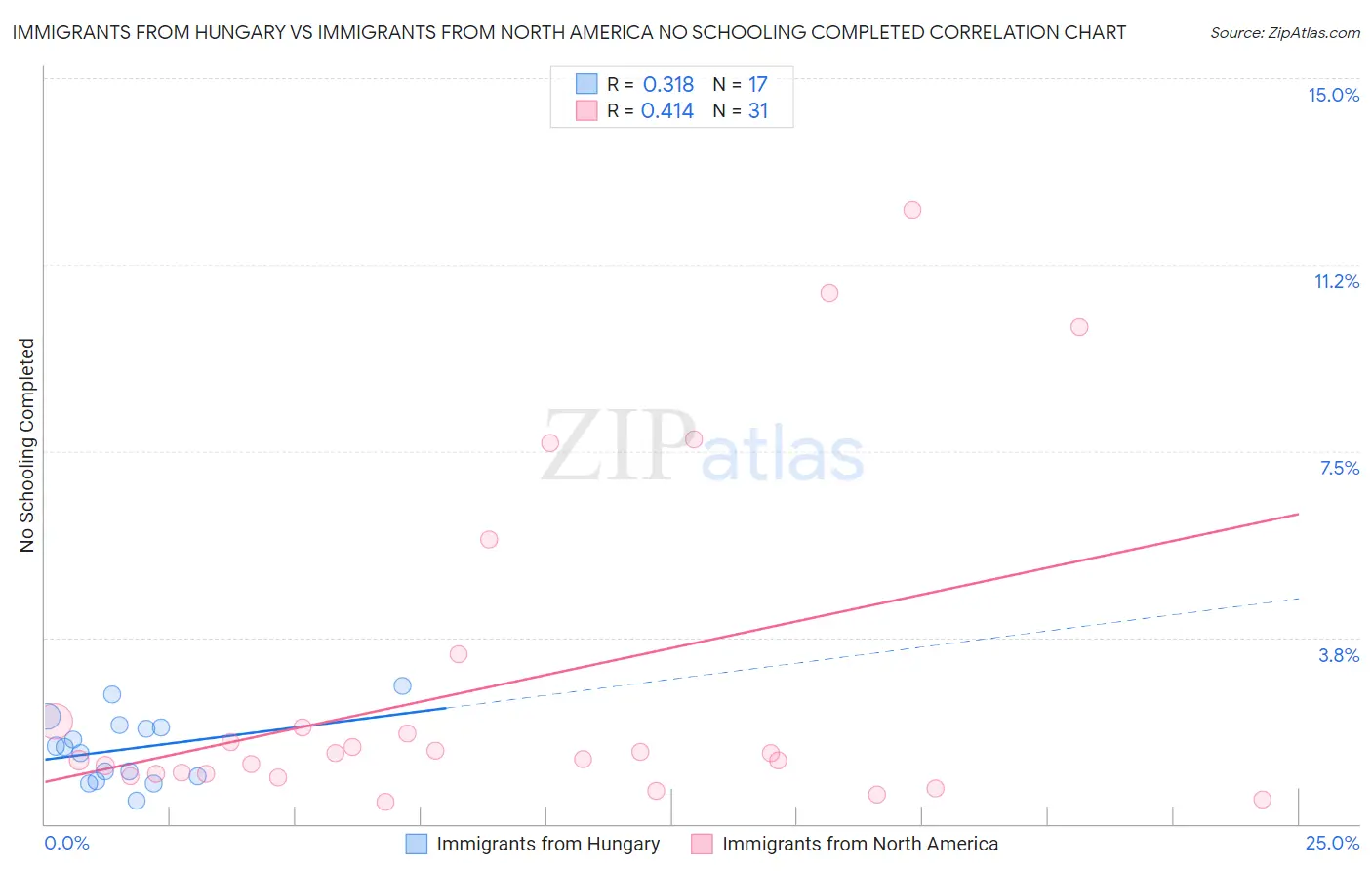 Immigrants from Hungary vs Immigrants from North America No Schooling Completed