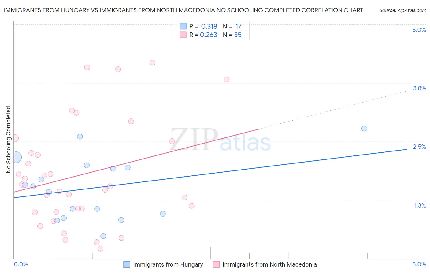 Immigrants from Hungary vs Immigrants from North Macedonia No Schooling Completed