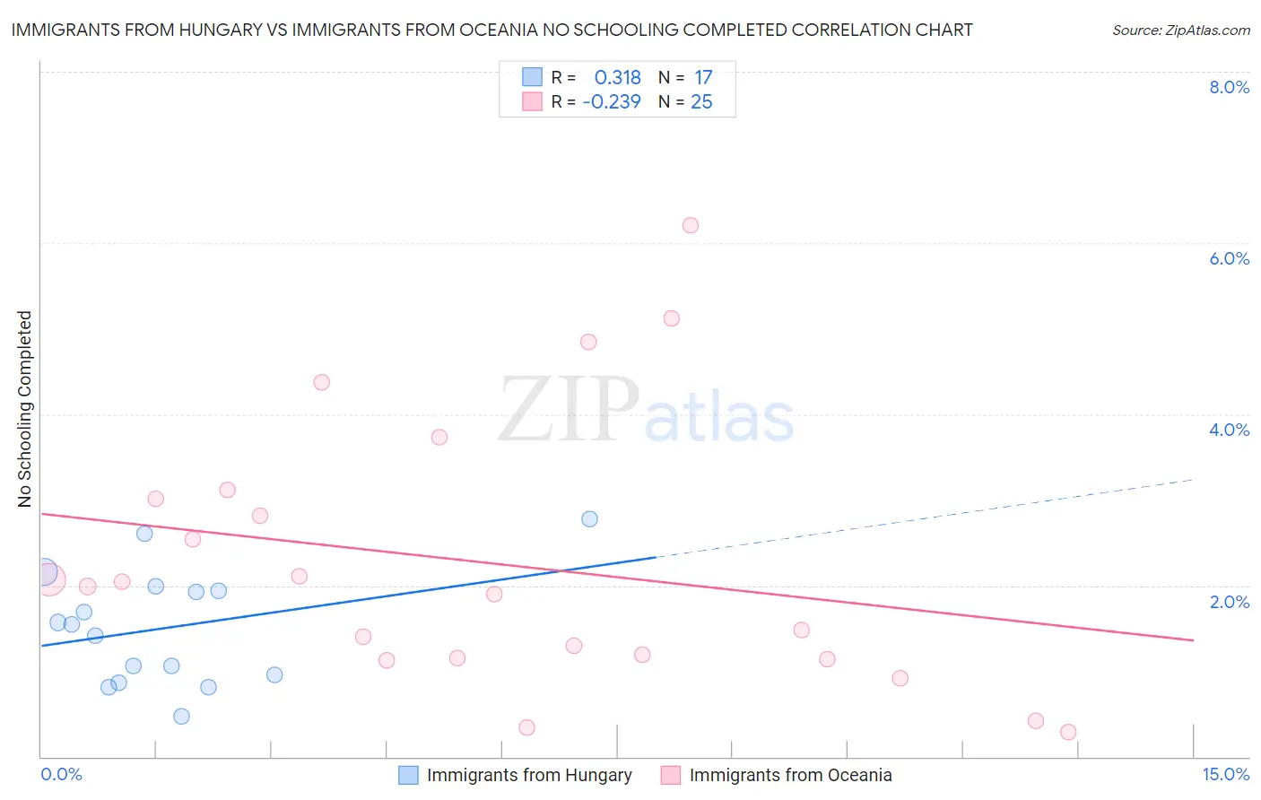 Immigrants from Hungary vs Immigrants from Oceania No Schooling Completed
