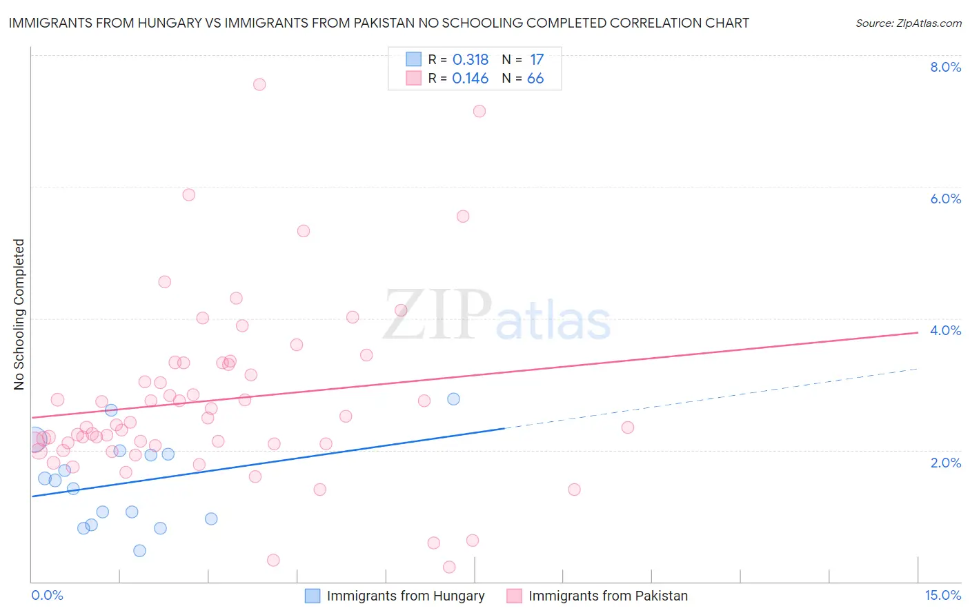 Immigrants from Hungary vs Immigrants from Pakistan No Schooling Completed