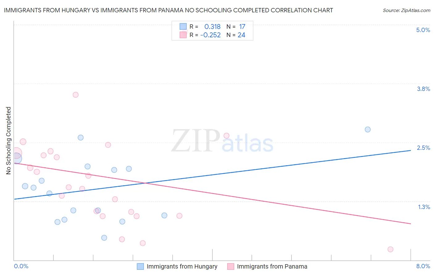 Immigrants from Hungary vs Immigrants from Panama No Schooling Completed