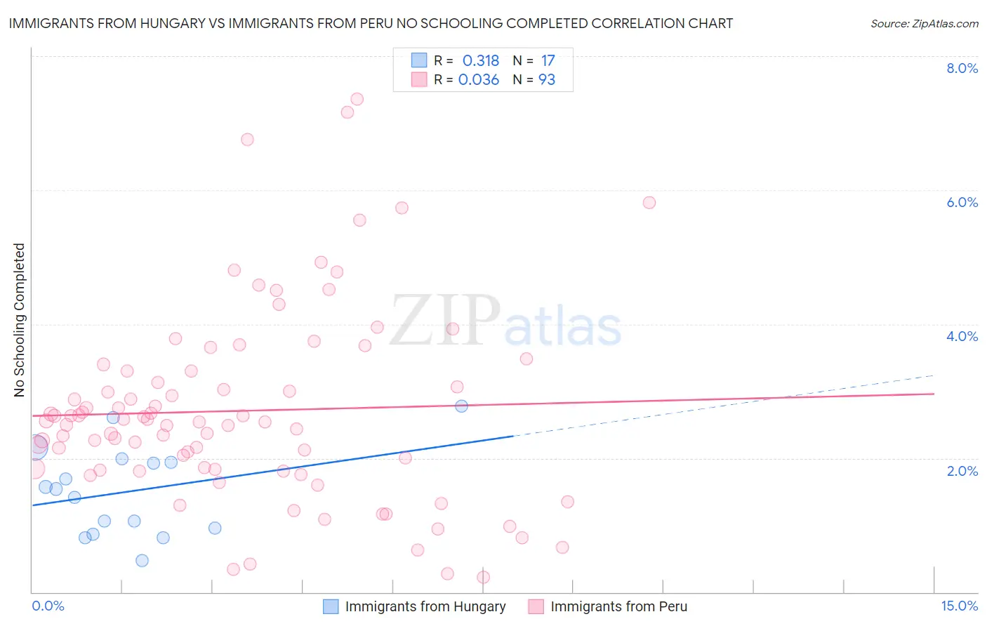 Immigrants from Hungary vs Immigrants from Peru No Schooling Completed