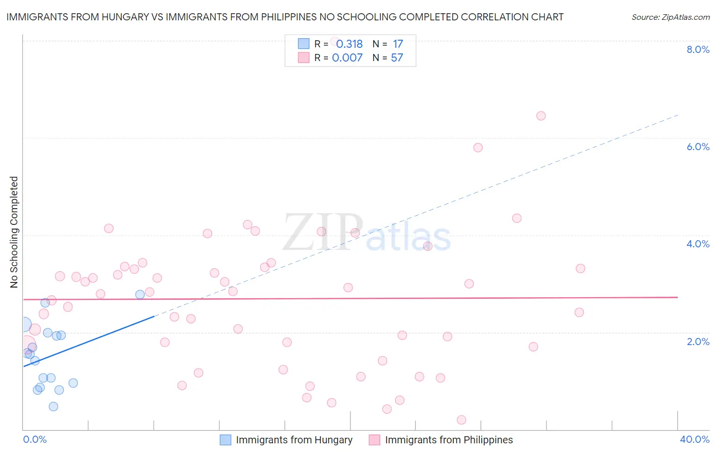 Immigrants from Hungary vs Immigrants from Philippines No Schooling Completed