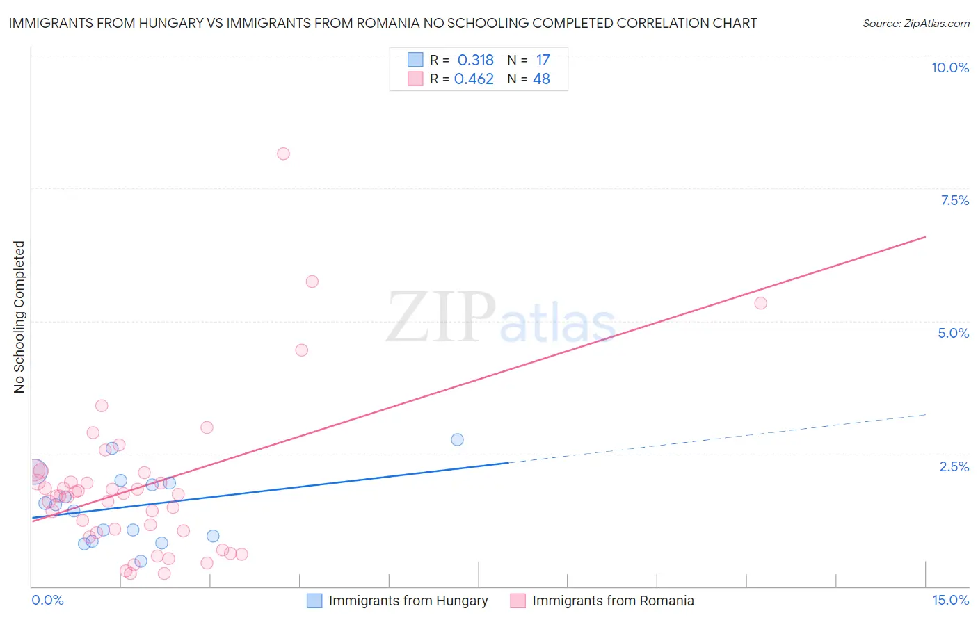 Immigrants from Hungary vs Immigrants from Romania No Schooling Completed