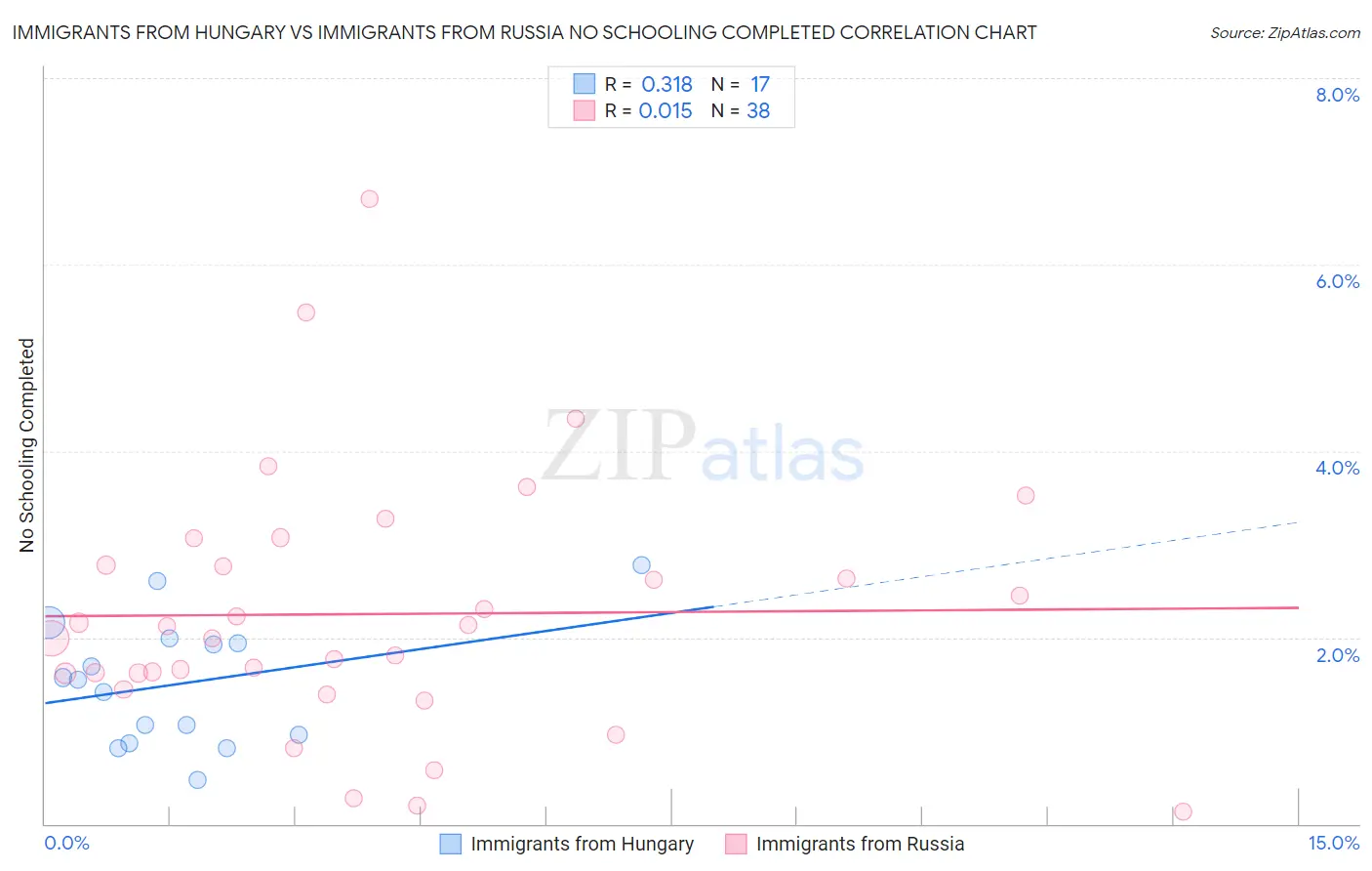 Immigrants from Hungary vs Immigrants from Russia No Schooling Completed