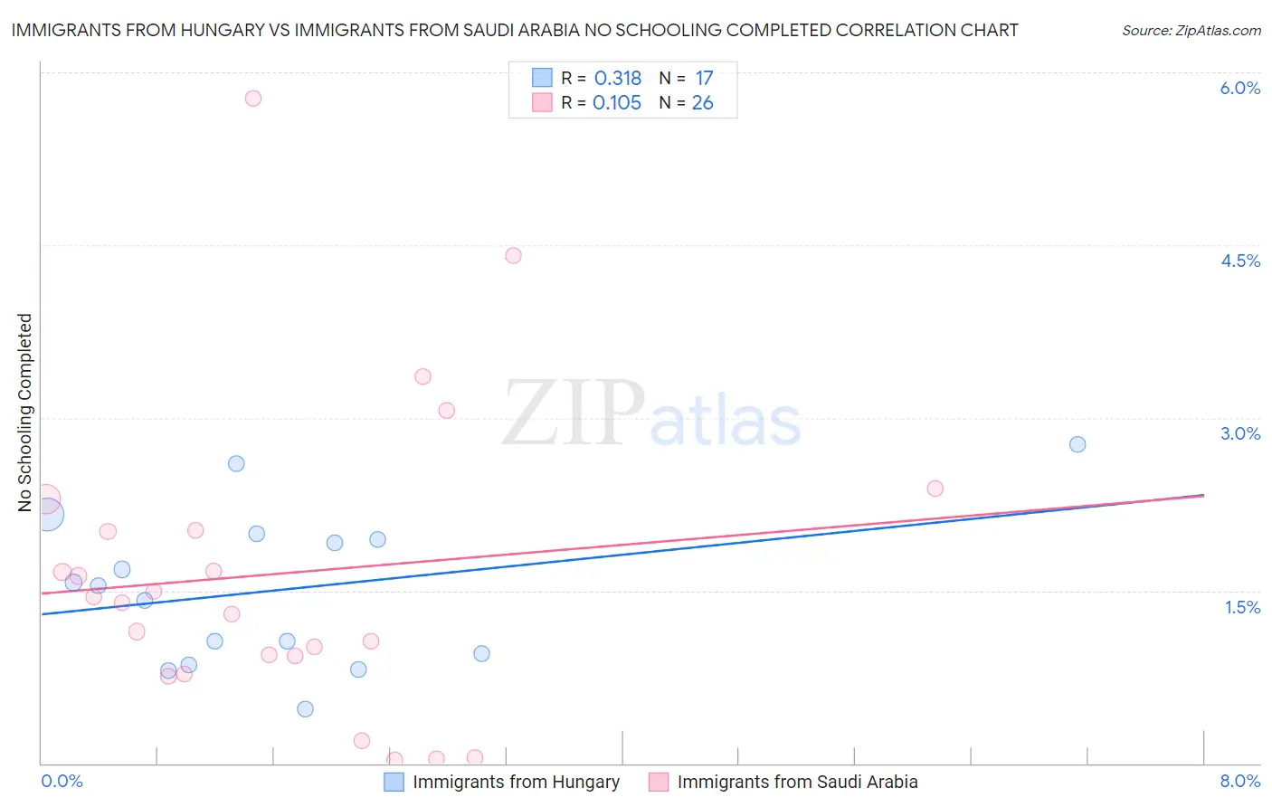 Immigrants from Hungary vs Immigrants from Saudi Arabia No Schooling Completed