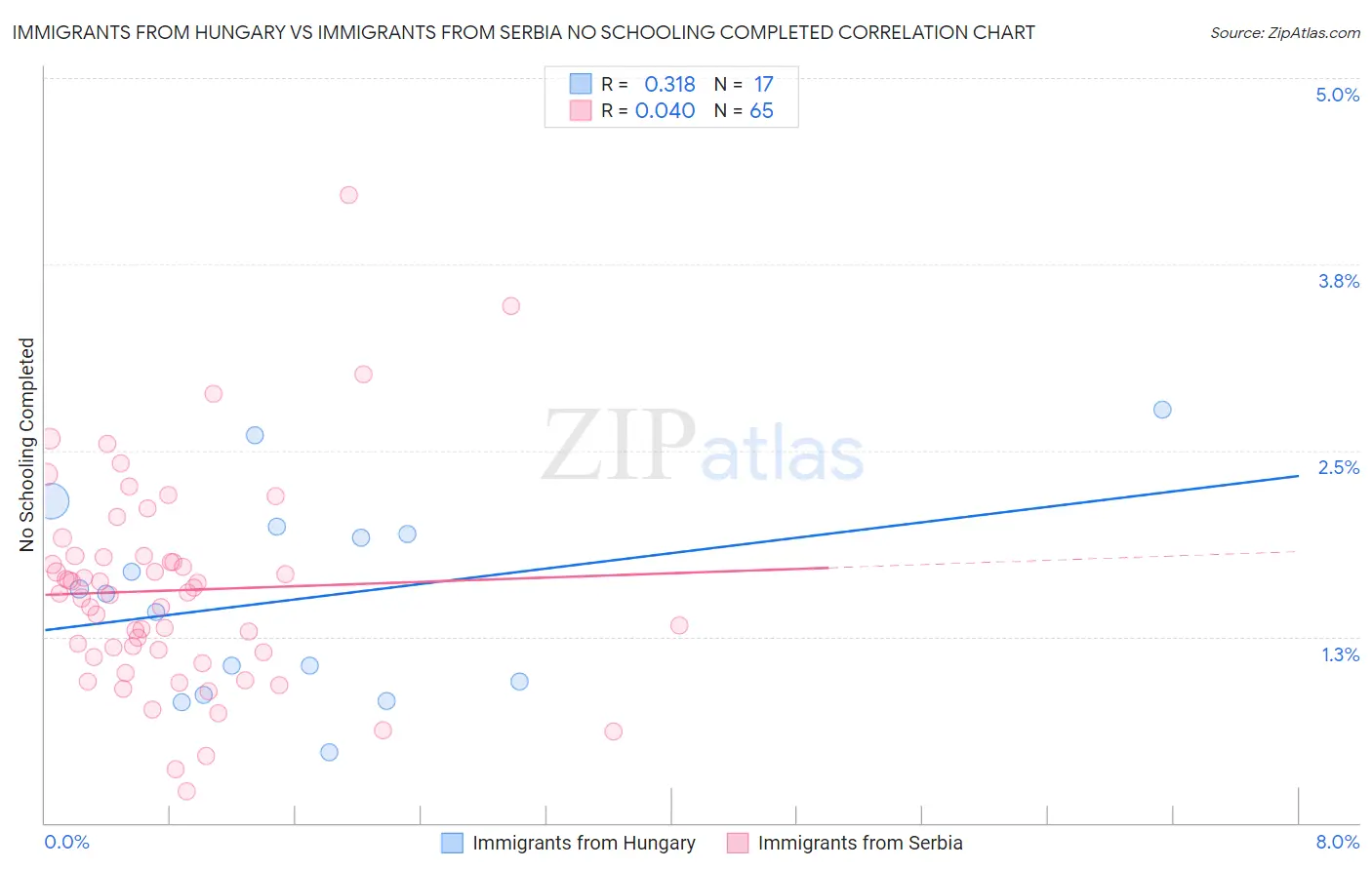 Immigrants from Hungary vs Immigrants from Serbia No Schooling Completed