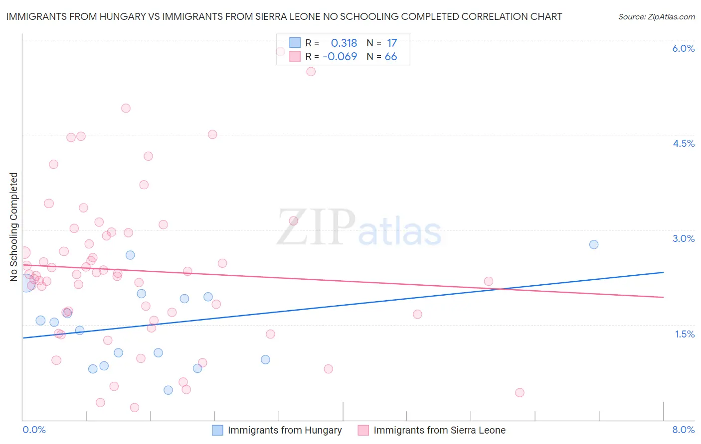 Immigrants from Hungary vs Immigrants from Sierra Leone No Schooling Completed