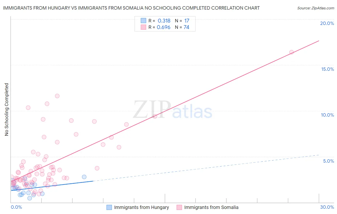 Immigrants from Hungary vs Immigrants from Somalia No Schooling Completed