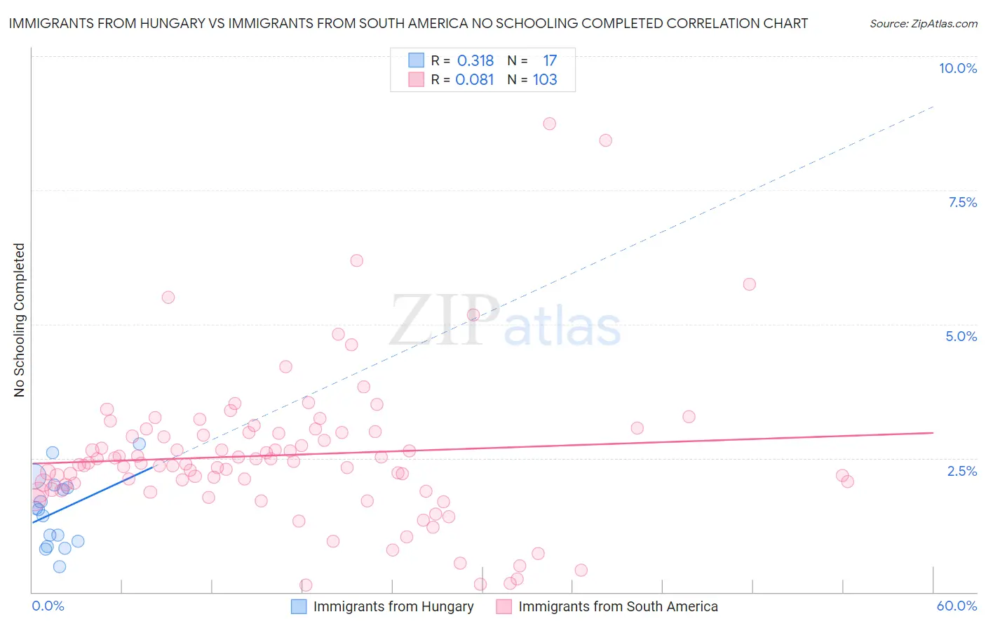 Immigrants from Hungary vs Immigrants from South America No Schooling Completed