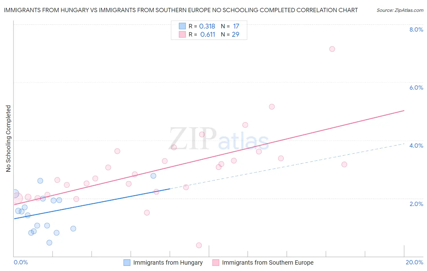 Immigrants from Hungary vs Immigrants from Southern Europe No Schooling Completed