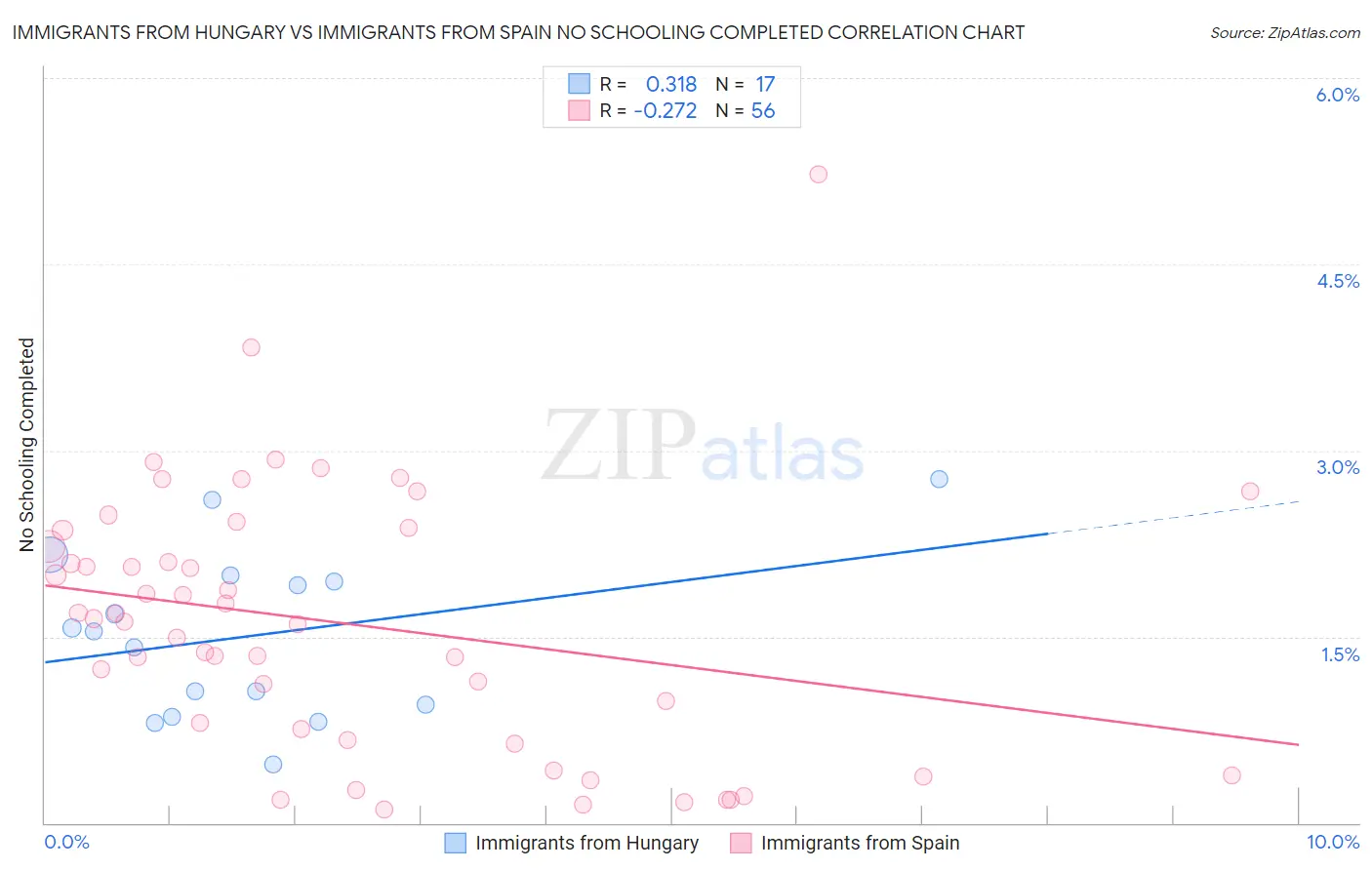 Immigrants from Hungary vs Immigrants from Spain No Schooling Completed