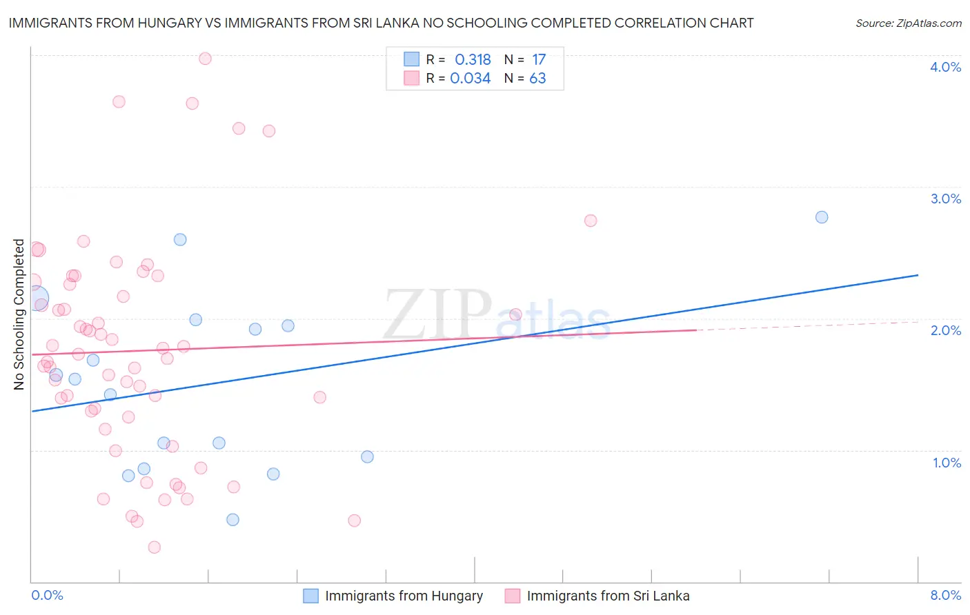 Immigrants from Hungary vs Immigrants from Sri Lanka No Schooling Completed