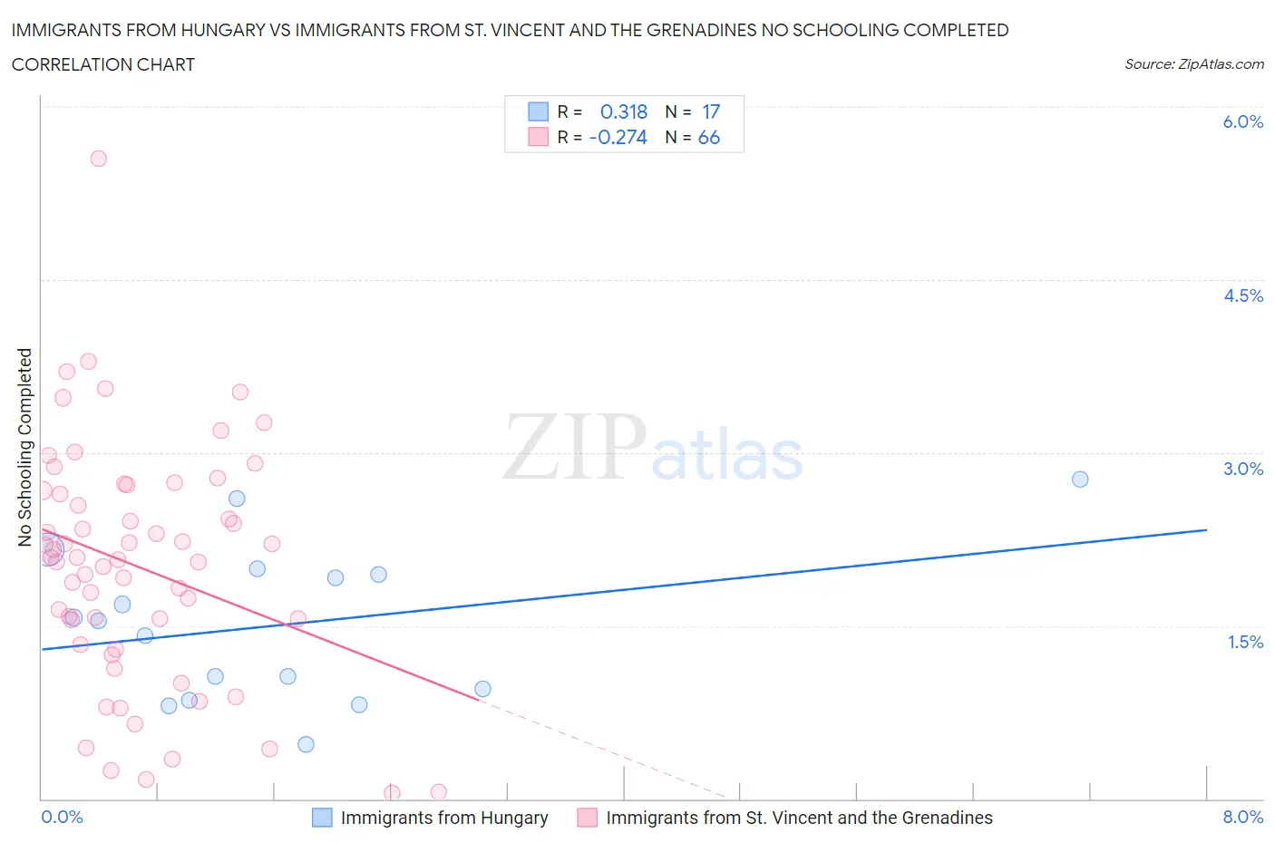 Immigrants from Hungary vs Immigrants from St. Vincent and the Grenadines No Schooling Completed