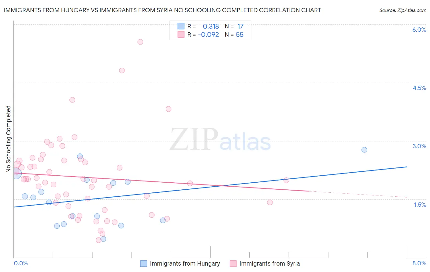 Immigrants from Hungary vs Immigrants from Syria No Schooling Completed