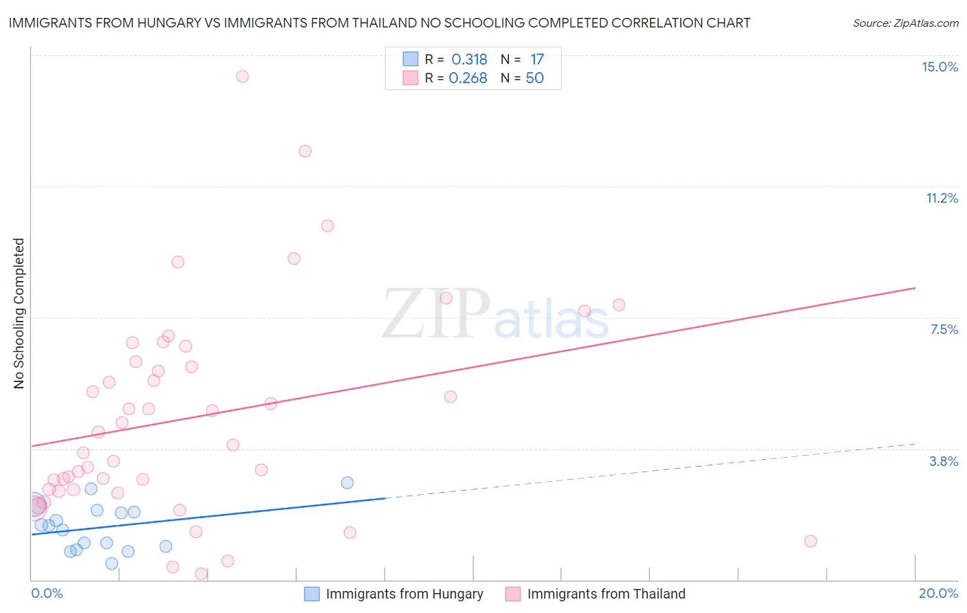 Immigrants from Hungary vs Immigrants from Thailand No Schooling Completed