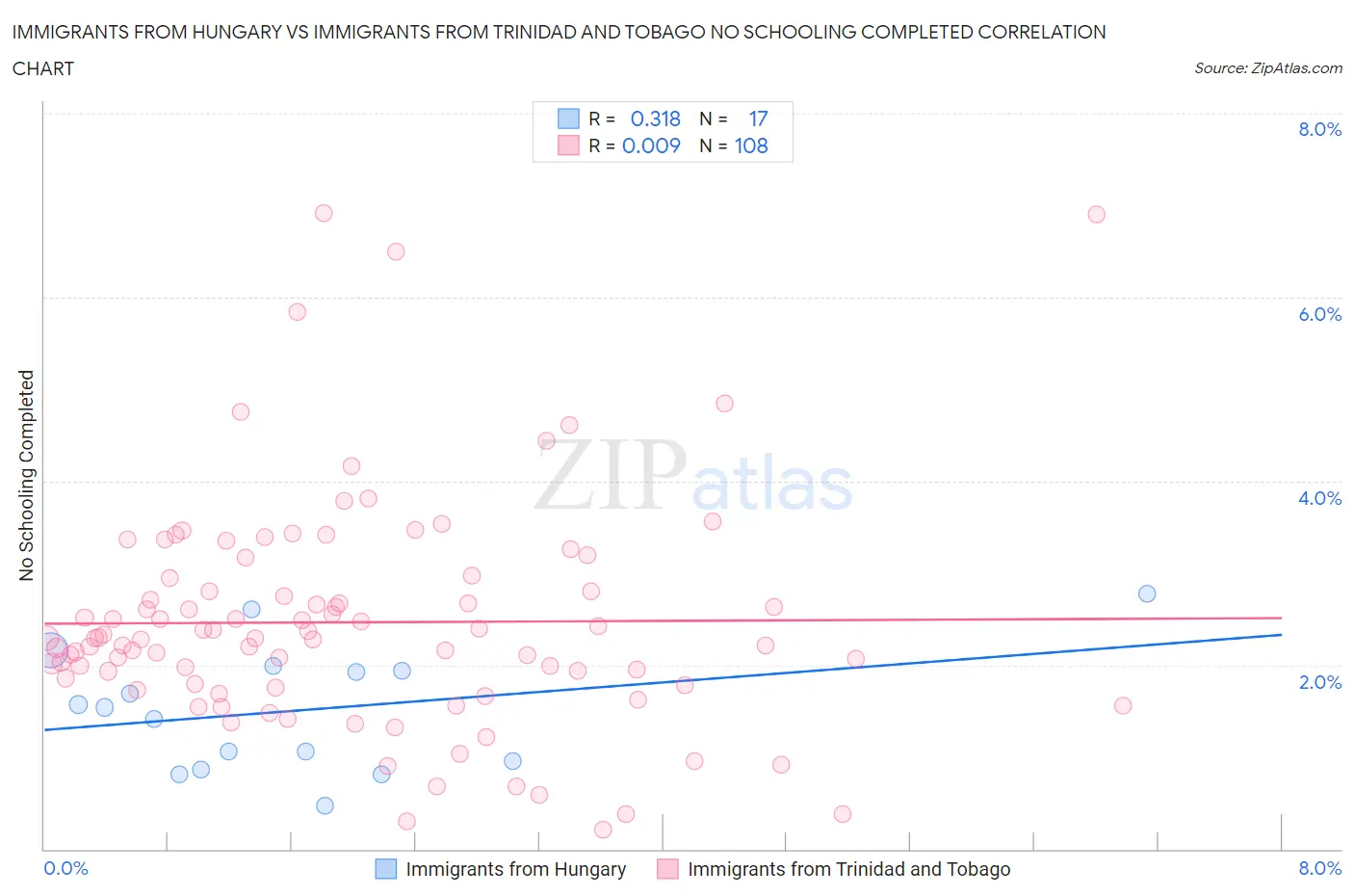 Immigrants from Hungary vs Immigrants from Trinidad and Tobago No Schooling Completed