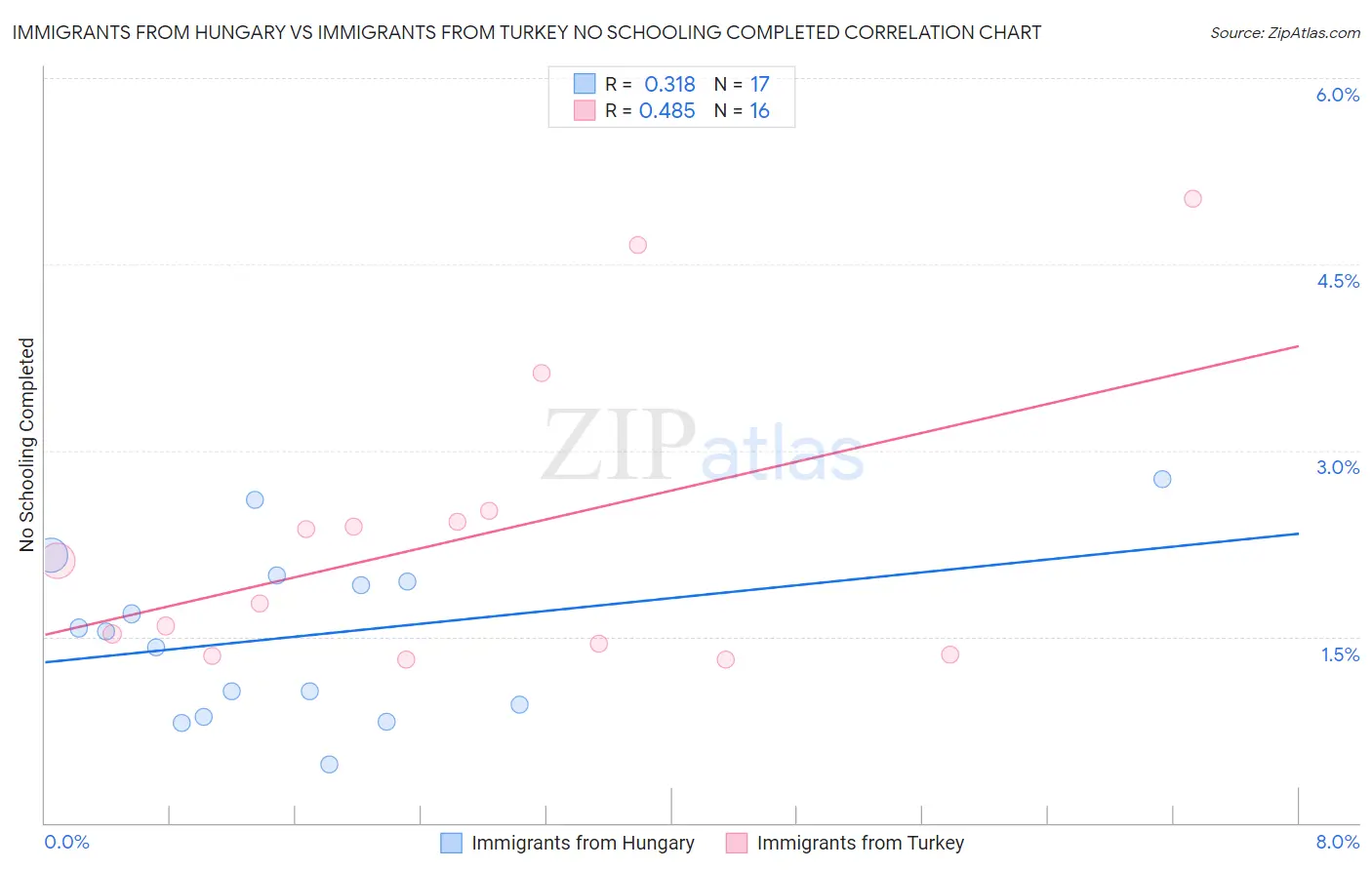 Immigrants from Hungary vs Immigrants from Turkey No Schooling Completed