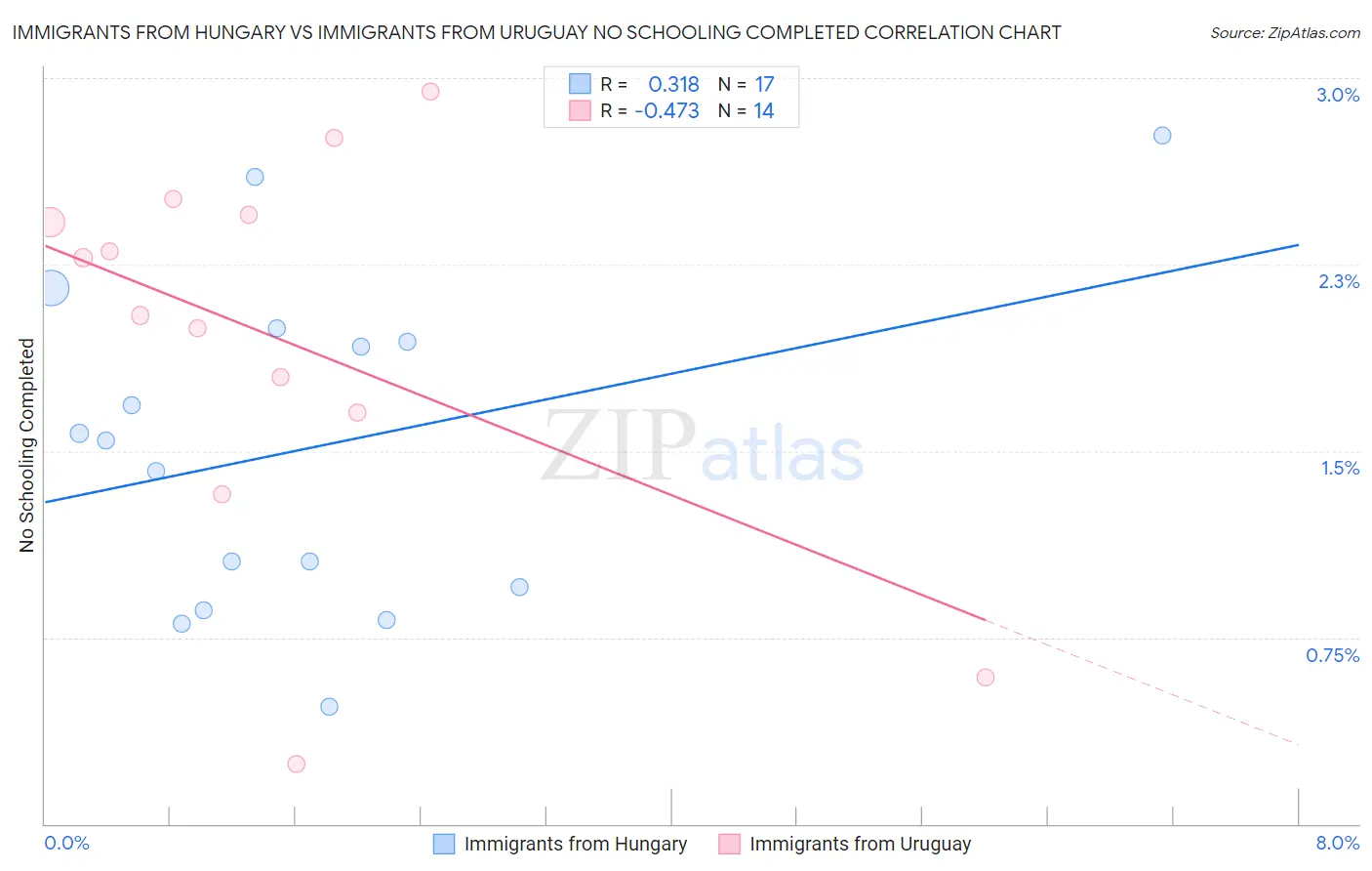 Immigrants from Hungary vs Immigrants from Uruguay No Schooling Completed