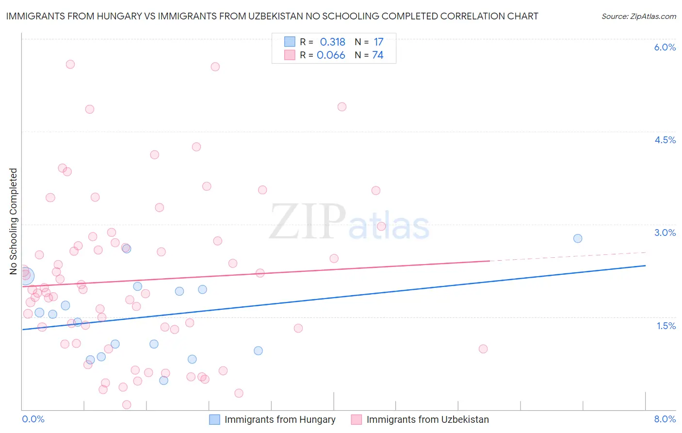 Immigrants from Hungary vs Immigrants from Uzbekistan No Schooling Completed
