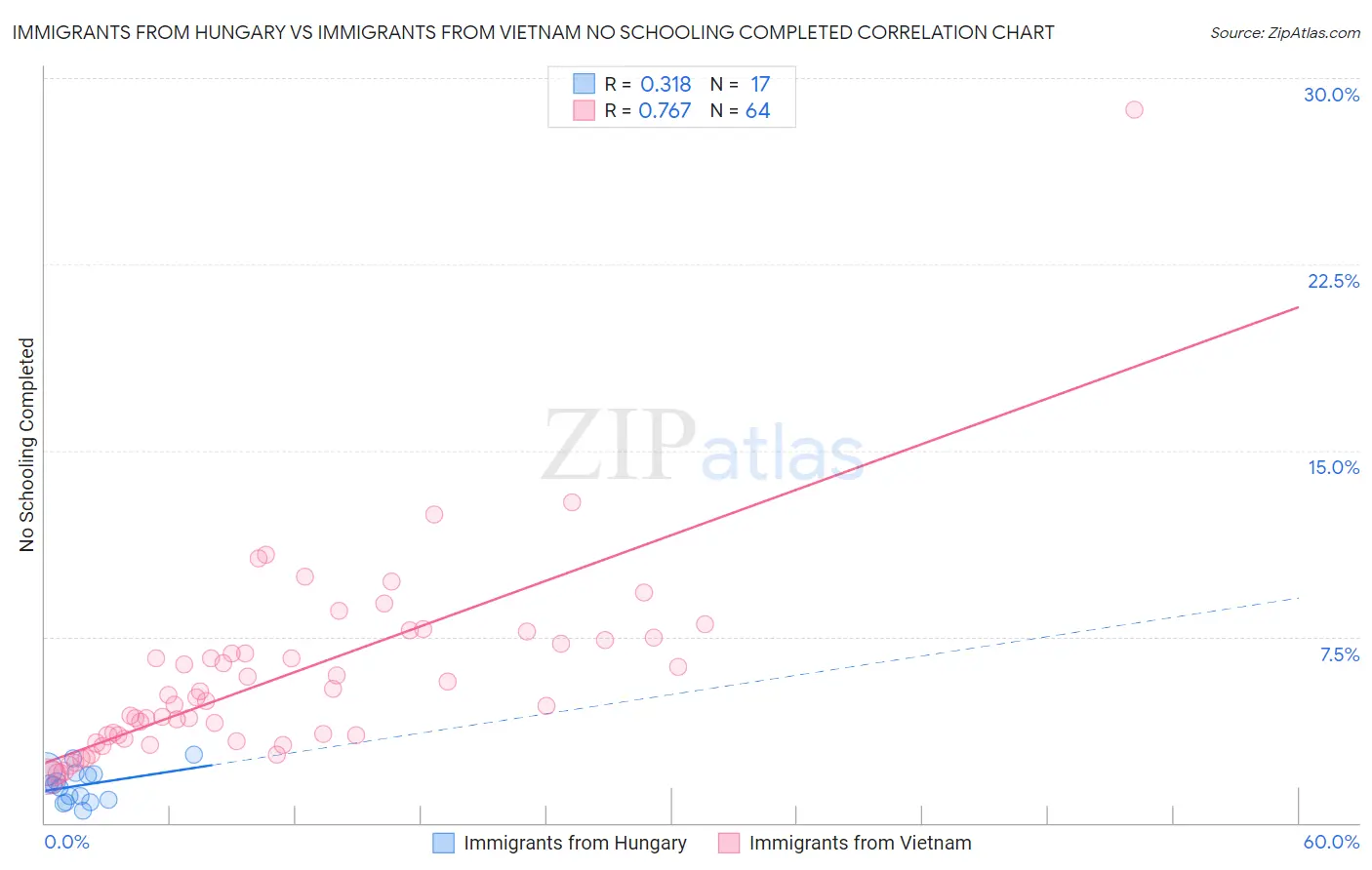 Immigrants from Hungary vs Immigrants from Vietnam No Schooling Completed