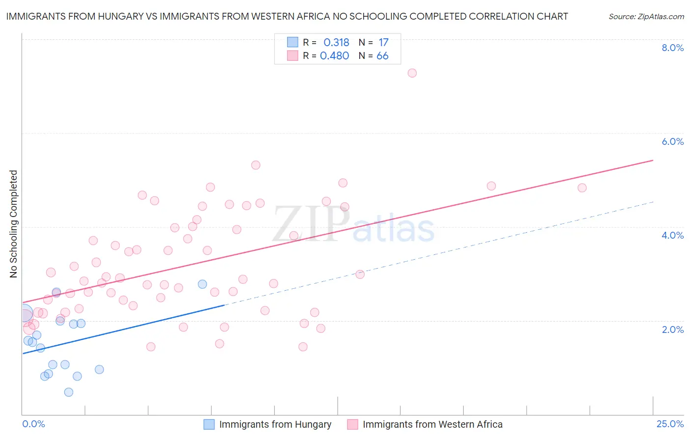 Immigrants from Hungary vs Immigrants from Western Africa No Schooling Completed