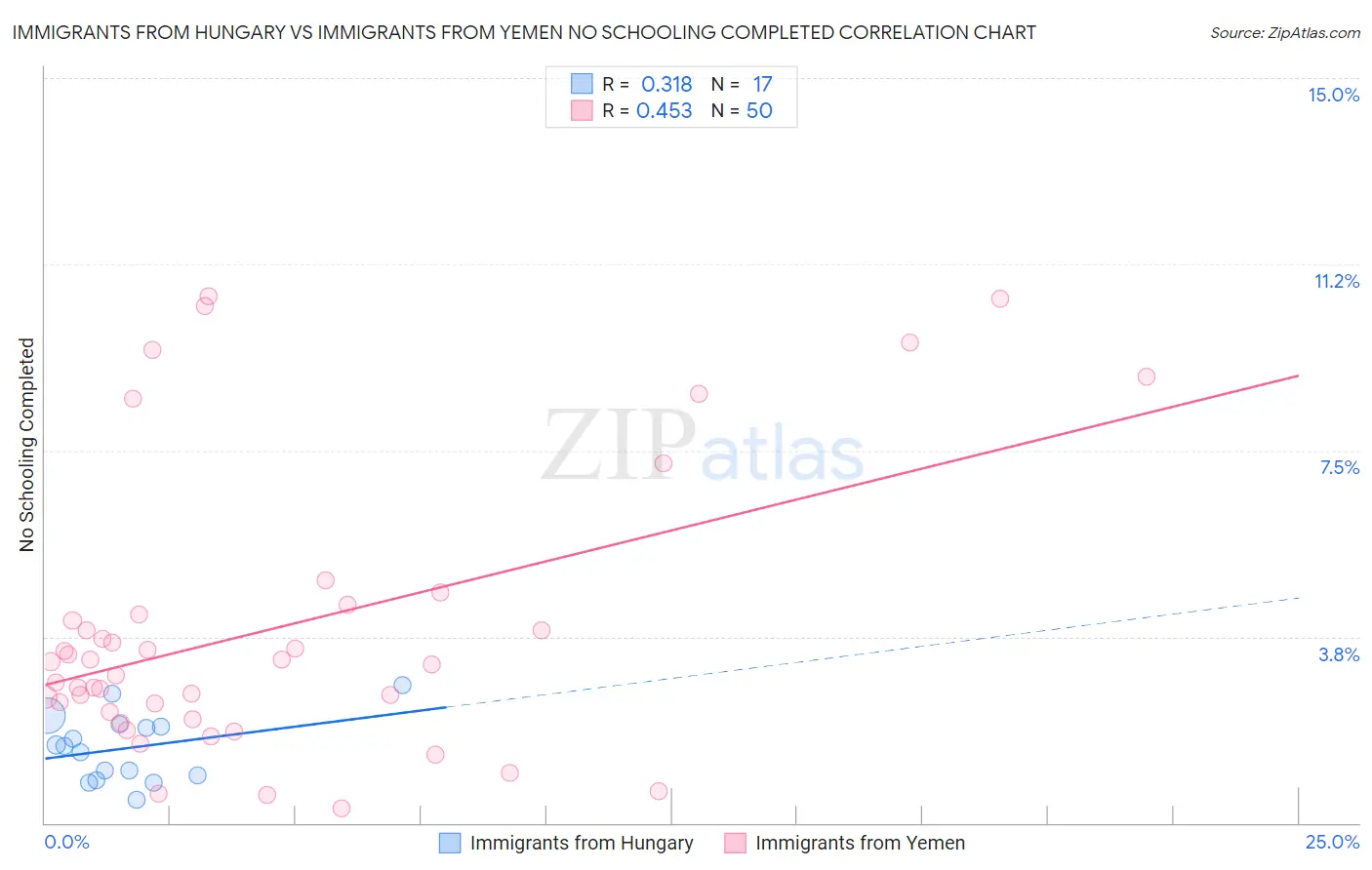 Immigrants from Hungary vs Immigrants from Yemen No Schooling Completed