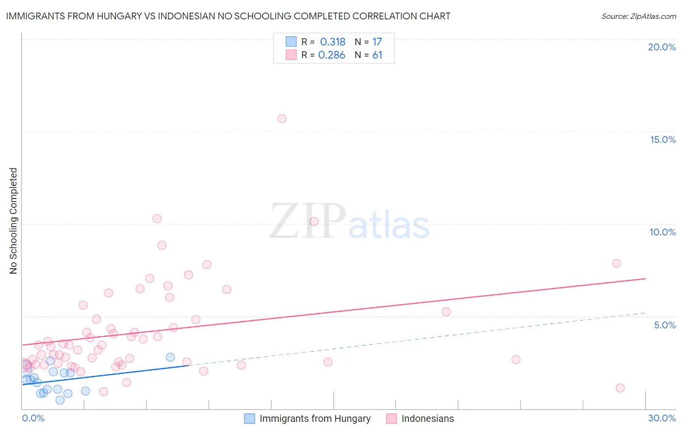 Immigrants from Hungary vs Indonesian No Schooling Completed